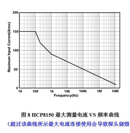 HCP8150(150A/12MHz)(图2)