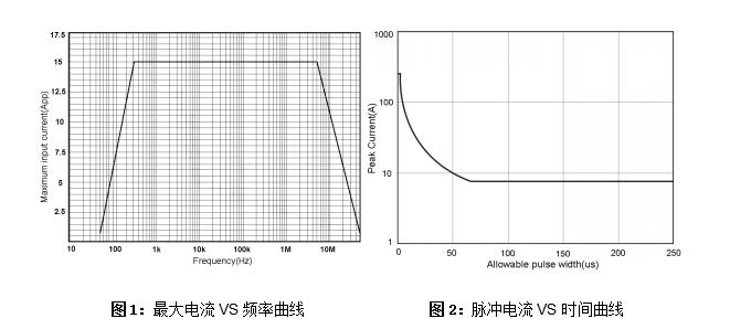 CP1015 (15A/80Hz~60MHz)低频交直流电流探头(图1)